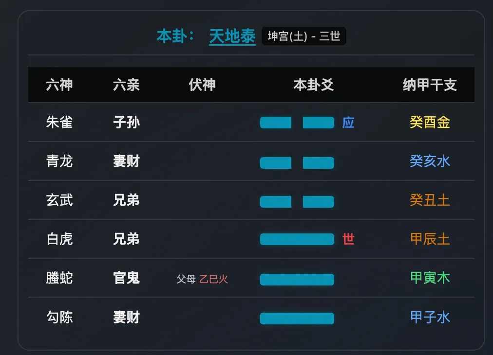 六爻排盘示例图 - 天地泰卦